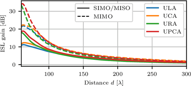 Figure 2 for Approximation of the Range Ambiguity Function in Near-field Sensing Systems