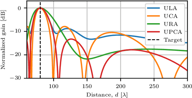 Figure 1 for Approximation of the Range Ambiguity Function in Near-field Sensing Systems