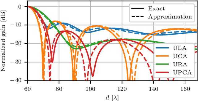Figure 3 for Approximation of the Range Ambiguity Function in Near-field Sensing Systems
