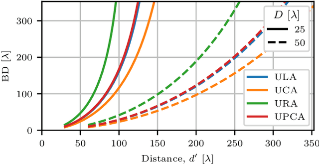 Figure 4 for Approximation of the Range Ambiguity Function in Near-field Sensing Systems