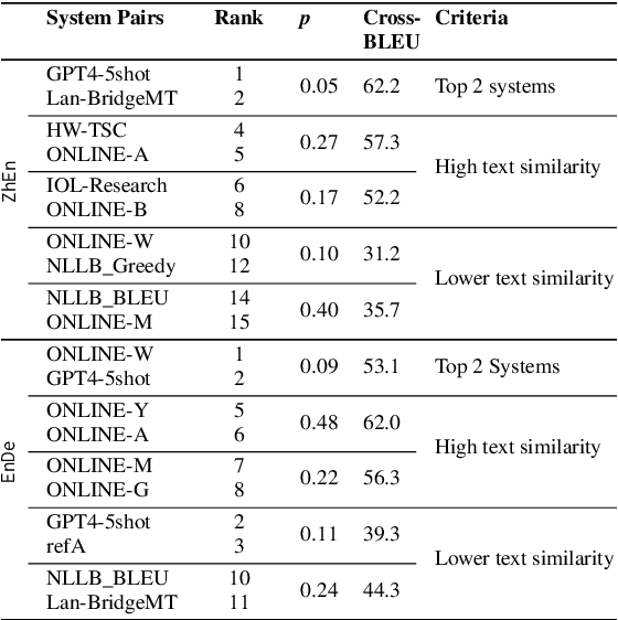 Figure 3 for Enhancing Human Evaluation in Machine Translation with Comparative Judgment