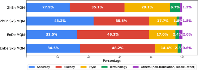 Figure 4 for Enhancing Human Evaluation in Machine Translation with Comparative Judgment