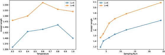 Figure 4 for Speculative Decoding for Multi-Sample Inference