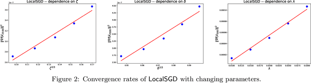 Figure 3 for Revisiting LocalSGD and SCAFFOLD: Improved Rates and Missing Analysis
