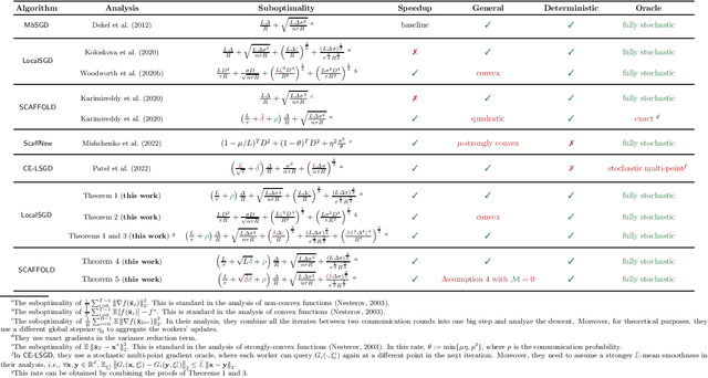 Figure 1 for Revisiting LocalSGD and SCAFFOLD: Improved Rates and Missing Analysis