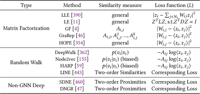 Figure 2 for A Comprehensive Survey on Deep Graph Representation Learning