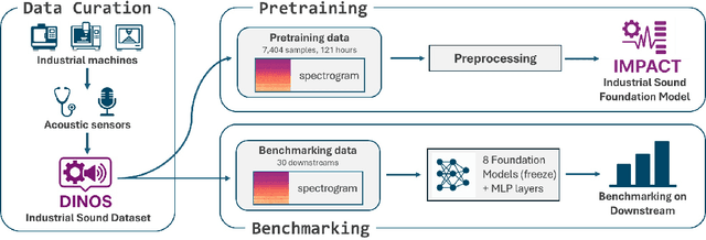 Figure 1 for IMPACT: Industrial Machine Perception via Acoustic Cognitive Transformer