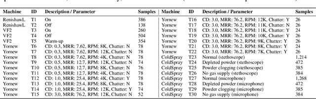 Figure 4 for IMPACT: Industrial Machine Perception via Acoustic Cognitive Transformer