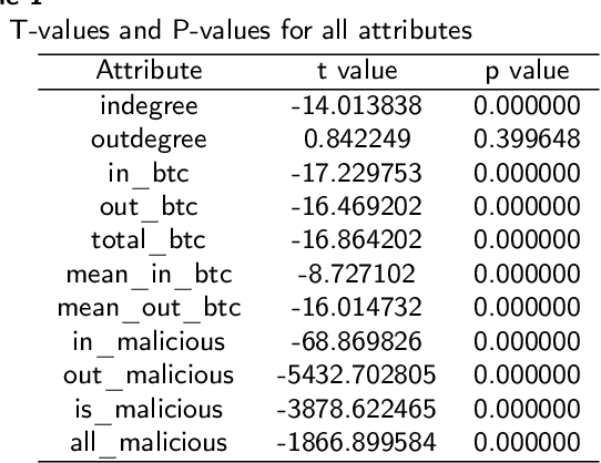 Figure 1 for Detecting Anomalies in Blockchain Transactions using Machine Learning Classifiers and Explainability Analysis