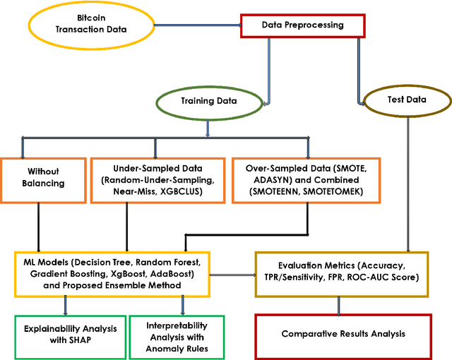 Figure 2 for Detecting Anomalies in Blockchain Transactions using Machine Learning Classifiers and Explainability Analysis
