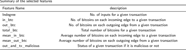 Figure 3 for Detecting Anomalies in Blockchain Transactions using Machine Learning Classifiers and Explainability Analysis