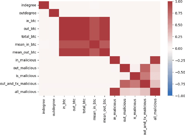Figure 4 for Detecting Anomalies in Blockchain Transactions using Machine Learning Classifiers and Explainability Analysis