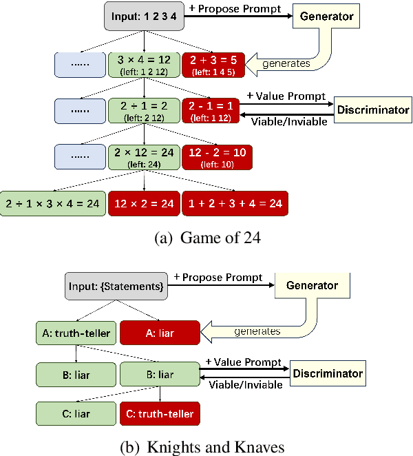Figure 4 for Understanding When Tree of Thoughts Succeeds: Larger Models Excel in Generation, Not Discrimination