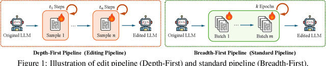 Figure 1 for Fine-tuning Done Right in Model Editing