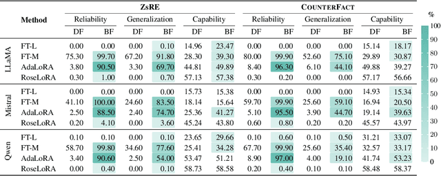 Figure 2 for Fine-tuning Done Right in Model Editing