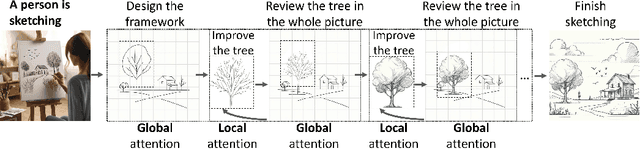 Figure 1 for EDT: An Efficient Diffusion Transformer Framework Inspired by Human-like Sketching