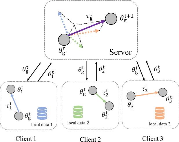 Figure 1 for FedAWA: Adaptive Optimization of Aggregation Weights in Federated Learning Using Client Vectors