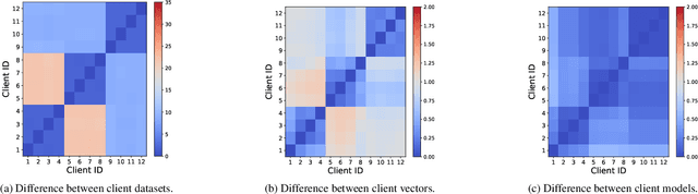 Figure 3 for FedAWA: Adaptive Optimization of Aggregation Weights in Federated Learning Using Client Vectors