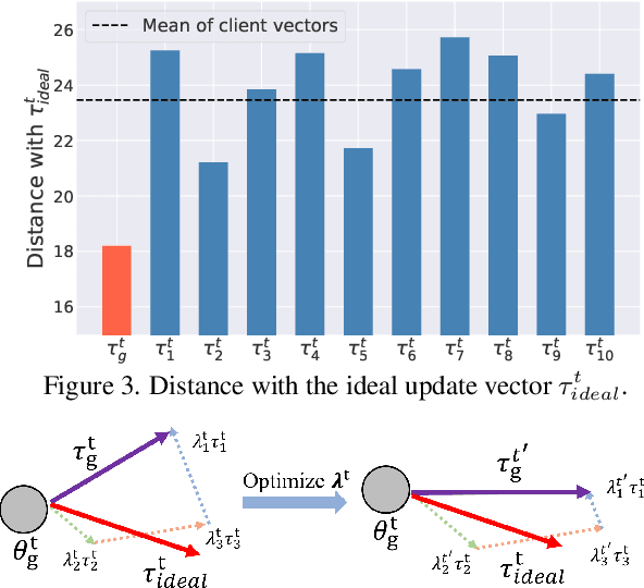 Figure 4 for FedAWA: Adaptive Optimization of Aggregation Weights in Federated Learning Using Client Vectors