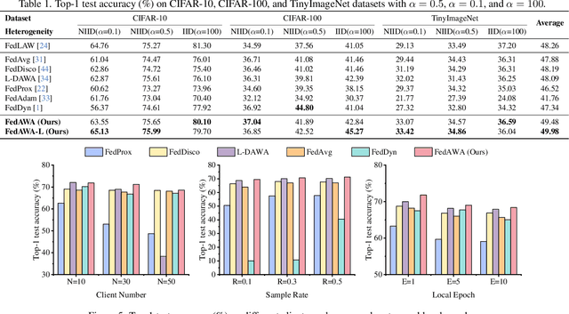 Figure 2 for FedAWA: Adaptive Optimization of Aggregation Weights in Federated Learning Using Client Vectors