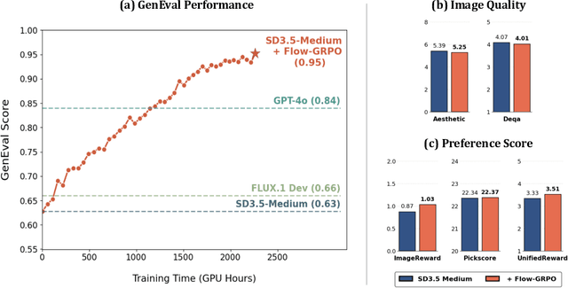 Figure 1 for Flow-GRPO: Training Flow Matching Models via Online RL