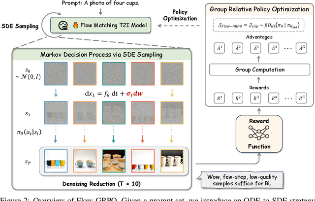 Figure 3 for Flow-GRPO: Training Flow Matching Models via Online RL