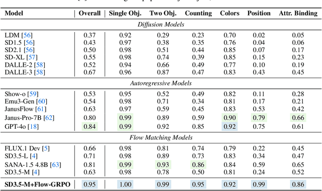 Figure 2 for Flow-GRPO: Training Flow Matching Models via Online RL