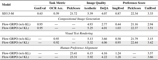 Figure 4 for Flow-GRPO: Training Flow Matching Models via Online RL