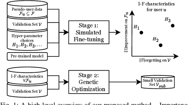Figure 1 for ValSub: Subsampling Validation Data to Mitigate Forgetting during ASR Personalization
