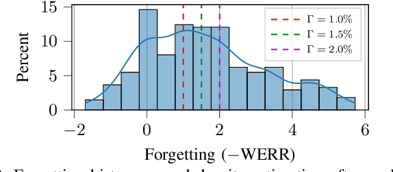 Figure 2 for ValSub: Subsampling Validation Data to Mitigate Forgetting during ASR Personalization