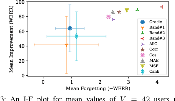 Figure 3 for ValSub: Subsampling Validation Data to Mitigate Forgetting during ASR Personalization