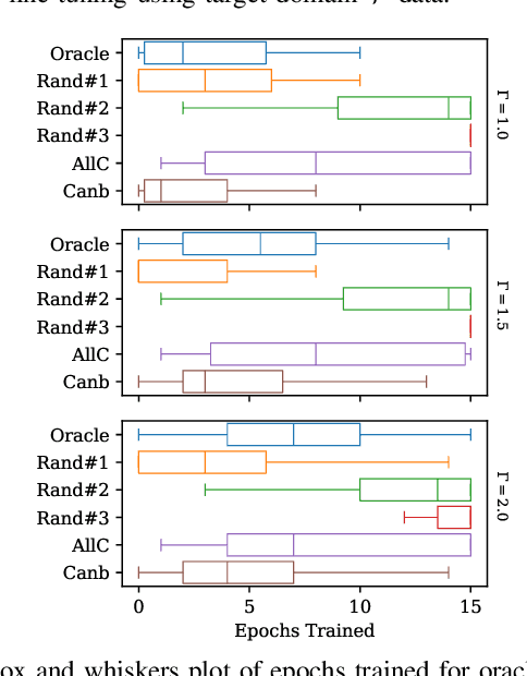 Figure 4 for ValSub: Subsampling Validation Data to Mitigate Forgetting during ASR Personalization
