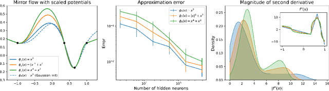 Figure 2 for Implicit Bias of Mirror Descent for Shallow Neural Networks in Univariate Regression