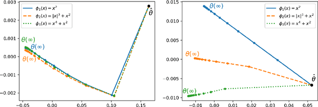Figure 3 for Implicit Bias of Mirror Descent for Shallow Neural Networks in Univariate Regression