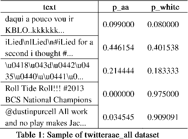 Figure 1 for How AI Fails: An Interactive Pedagogical Tool for Demonstrating Dialectal Bias in Automated Toxicity Models