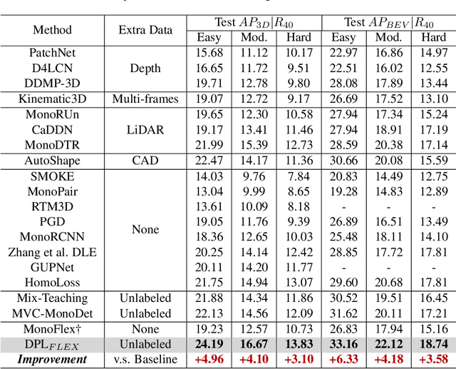 Figure 2 for Decoupled Pseudo-labeling for Semi-Supervised Monocular 3D Object Detection