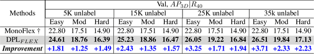 Figure 4 for Decoupled Pseudo-labeling for Semi-Supervised Monocular 3D Object Detection