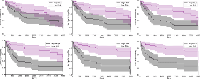 Figure 3 for RobSurv: Vector Quantization-Based Multi-Modal Learning for Robust Cancer Survival Prediction