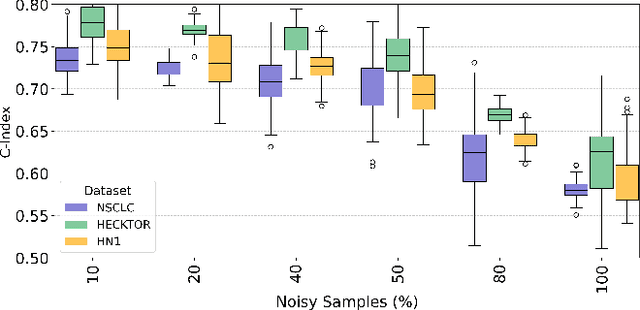 Figure 4 for RobSurv: Vector Quantization-Based Multi-Modal Learning for Robust Cancer Survival Prediction