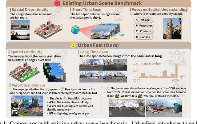 Figure 1 for UrbanFeel: A Comprehensive Benchmark for Temporal and Perceptual Understanding of City Scenes through Human Perspective