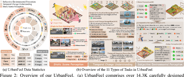 Figure 3 for UrbanFeel: A Comprehensive Benchmark for Temporal and Perceptual Understanding of City Scenes through Human Perspective