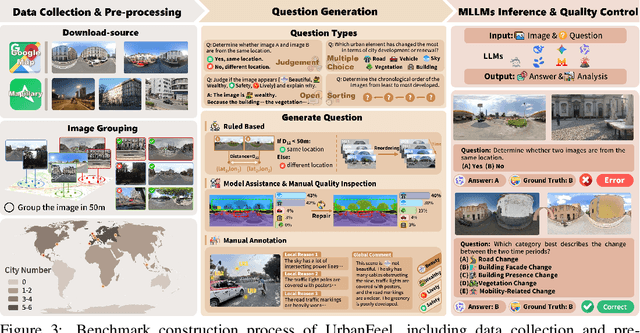 Figure 4 for UrbanFeel: A Comprehensive Benchmark for Temporal and Perceptual Understanding of City Scenes through Human Perspective