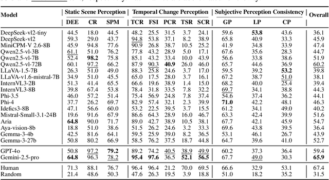 Figure 2 for UrbanFeel: A Comprehensive Benchmark for Temporal and Perceptual Understanding of City Scenes through Human Perspective