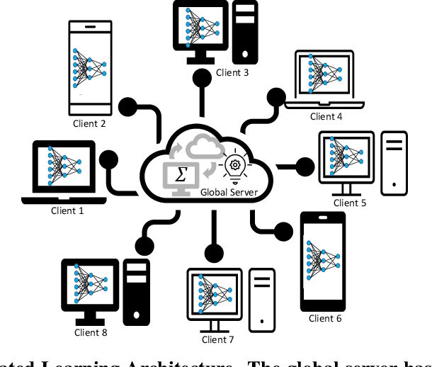 Figure 1 for Equitable-FL: Federated Learning with Sparsity for Resource-Constrained Environment