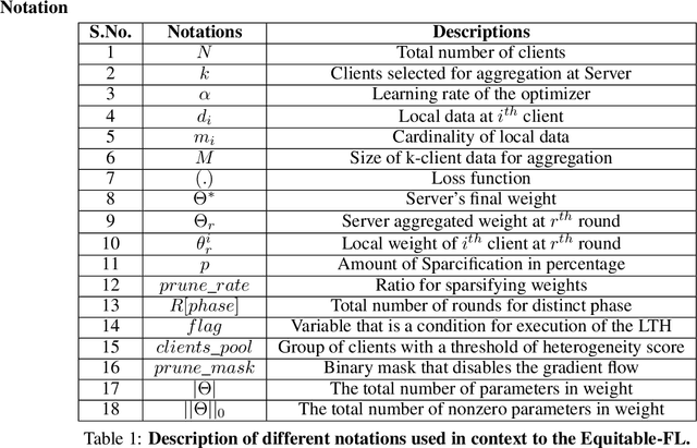 Figure 2 for Equitable-FL: Federated Learning with Sparsity for Resource-Constrained Environment