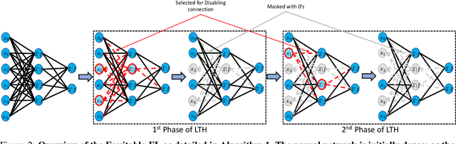 Figure 3 for Equitable-FL: Federated Learning with Sparsity for Resource-Constrained Environment
