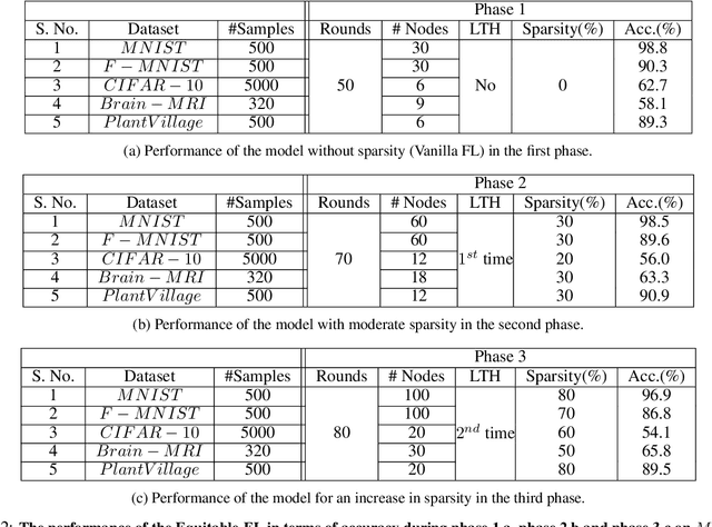 Figure 4 for Equitable-FL: Federated Learning with Sparsity for Resource-Constrained Environment