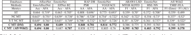 Figure 2 for Distribution Matching for Multi-Task Learning of Classification Tasks: a Large-Scale Study on Faces & Beyond