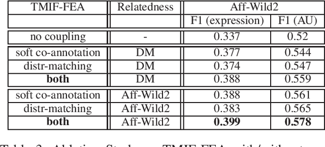 Figure 3 for Distribution Matching for Multi-Task Learning of Classification Tasks: a Large-Scale Study on Faces & Beyond