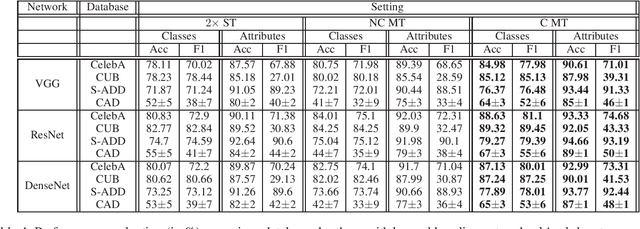 Figure 4 for Distribution Matching for Multi-Task Learning of Classification Tasks: a Large-Scale Study on Faces & Beyond